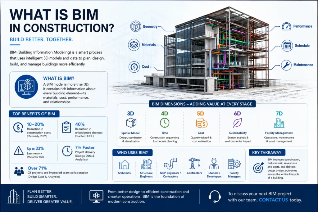 BIM benefits construction
