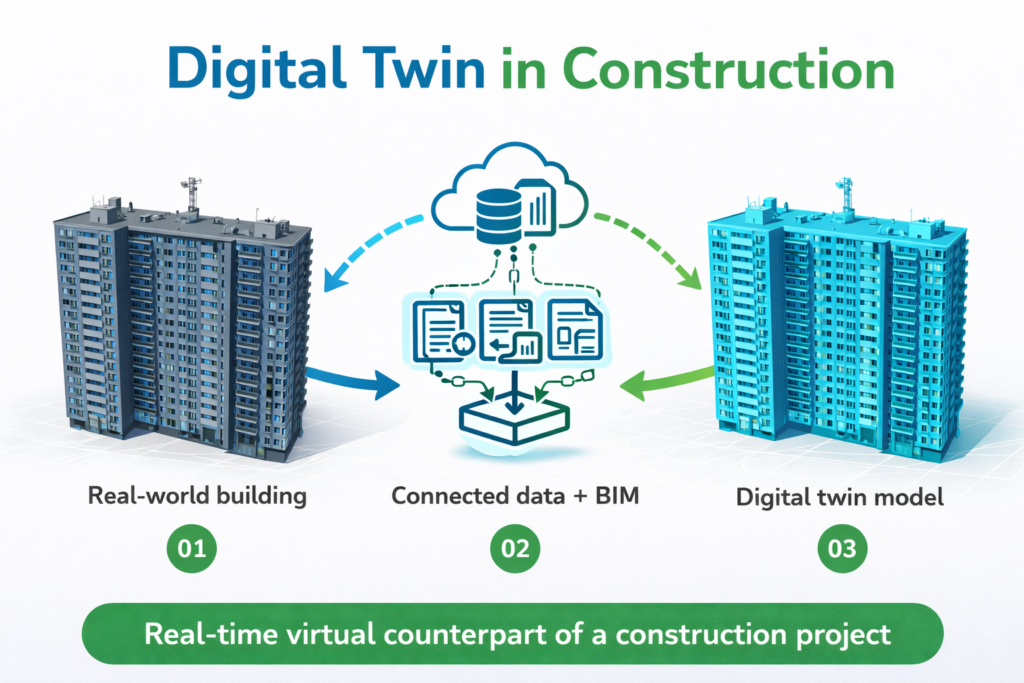 Digital twin in construction