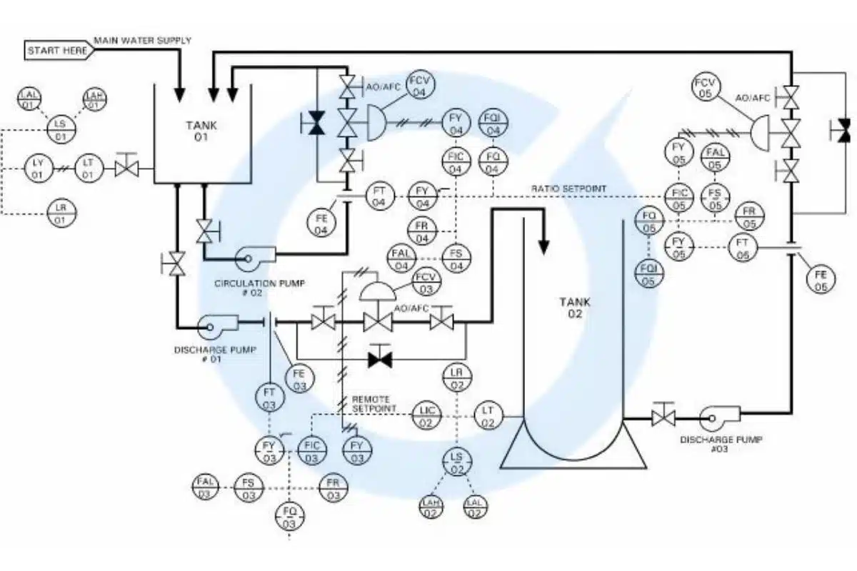 PIPING AND INSTRUMENTATION DIAGRAMS (P&ID)