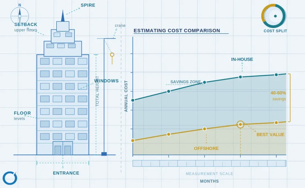 cost of estimating services