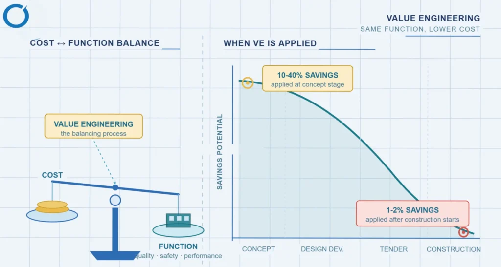 what is value engineering construction