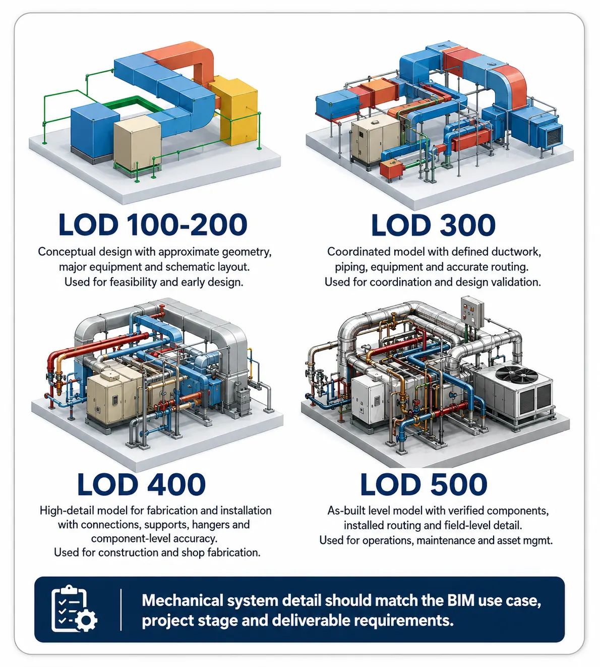 HVAC BIM model level of development and mechanical system detail