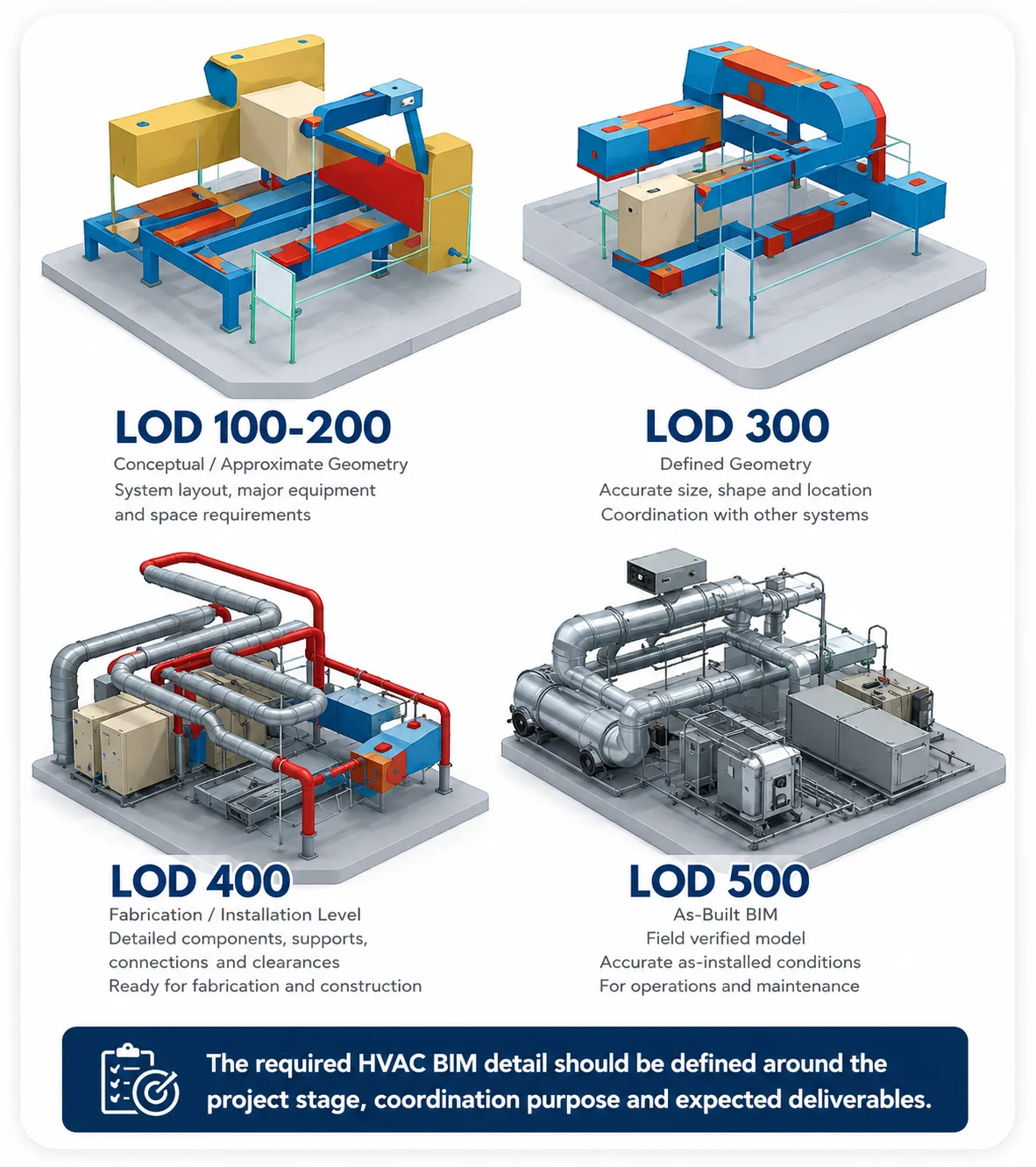 HVAC BIM levels of development from conceptual modeling to as-built BIM